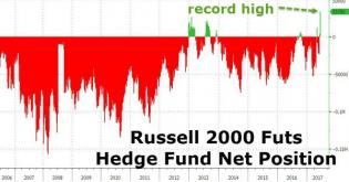 Hedge Funds Have Never Been This Bullish About Small-Cap Stocks | Zero Hedge