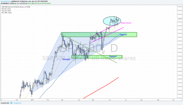 weekly markets analysis 