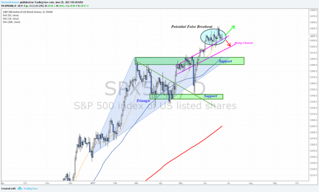 weekly markets analysis 