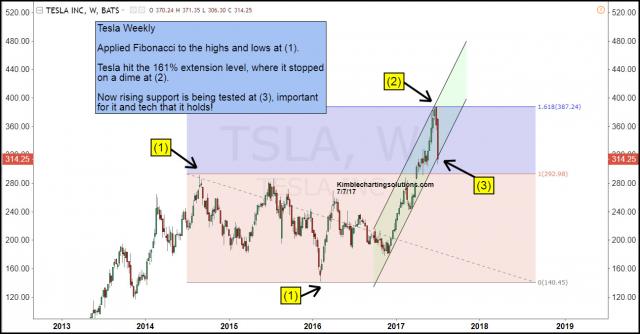 tesla-testing-support-after-hitting-fib-161-level-july-7.jpg (1296×677)