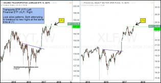 transports-and-financials-attempting-dual-breakouts-july-12.jpg (1295×672)
