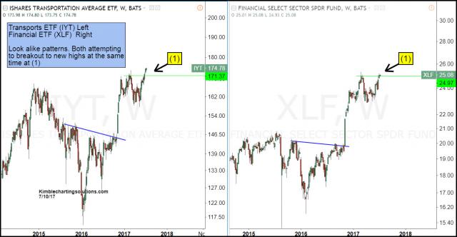 transports-and-financials-attempting-dual-breakouts-july-12.jpg (1295×672)