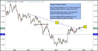 copper-futures-attempting-breakout-july-17.jpg (1296×677)