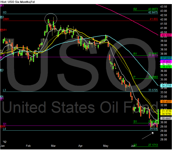 Chart of USO.png
