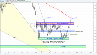 weekly markets analysis 