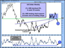 us-dollar-9-decline-in-30-weeks-testing-dual-support-july-26.jpg (856×636)