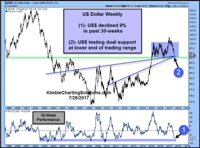 us-dollar-9-decline-in-30-weeks-testing-dual-support-july-26.jpg (856×636)