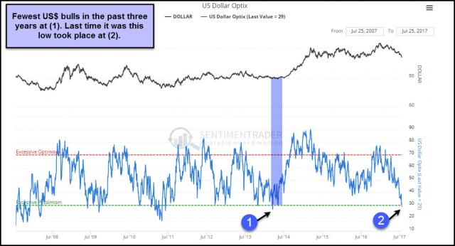 us-dollar-bulls-lowest-in-three-years-july-26.jpg (1143×619)