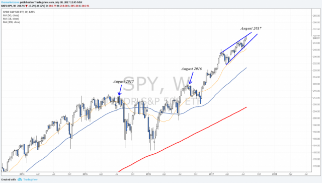 weekly markets analysis 