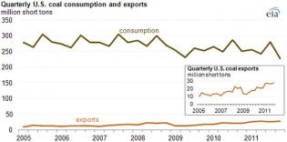 Guest Post: Coal - The Ignored Juggernaut | ZeroHedge