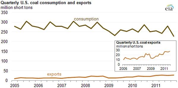 Guest Post: Coal - The Ignored Juggernaut | ZeroHedge