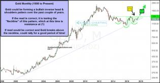 gold-monthly-inverse-head-and-shoulders-neckline-test-sept-7.jpg (1294×675)