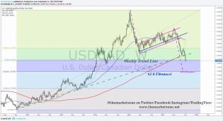 USDCAD analysis