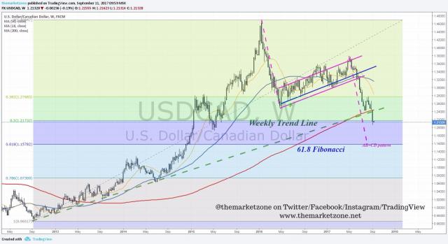 USDCAD analysis
