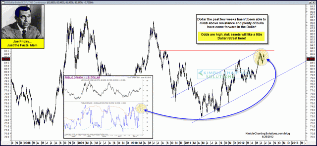 http://blog.kimblechartingsolutions.com/wp-content/uploads/2012/06/joefridaydollarreistanceremainsplentyofbullsjune28.gif