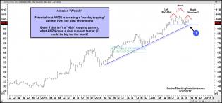 amazon-head-and-shoulders-topping-pattern-possible-sept-22.jpg (1571×734)