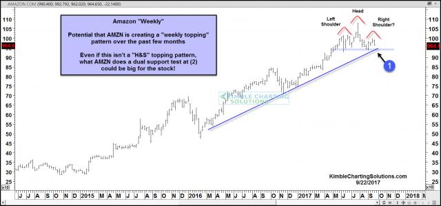 amazon-head-and-shoulders-topping-pattern-possible-sept-22.jpg (1571×734)
