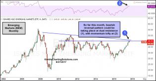 eem-monthly-reversal-at-dual-resistance-sept-27.jpg (1293×678)