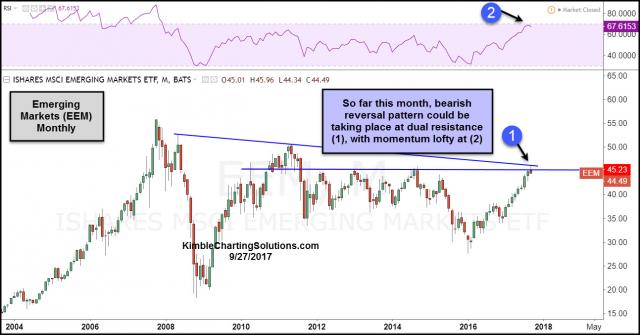 eem-monthly-reversal-at-dual-resistance-sept-27.jpg (1293×678)
