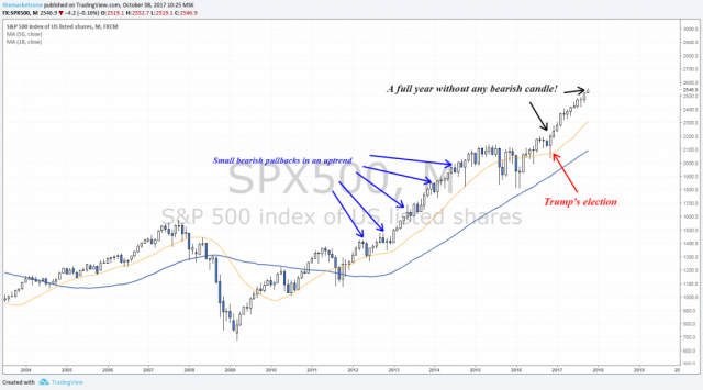 weekly markets analysis 