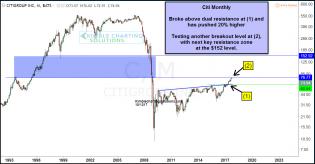 citi-group-monthly-resistance-100-higher-oct-12.jpg (1296×677)