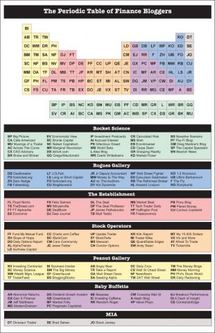 Periodic Table of Finance Bloggers