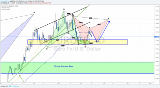 weekly markets analysis 