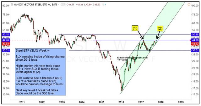 slx-van-eck-steel-etf-bullish-breakout-price-level_october-17-2017.jpg (881×467)