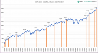 Dow-1000point-Closes-2009-Present.png (1758×960)