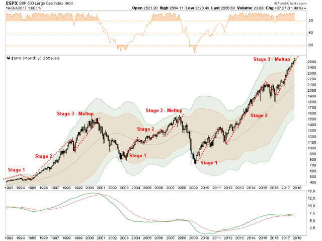 3-Phases-Bull-Market-101917.png (900×673)