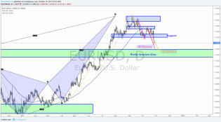 weekly markets analysis 