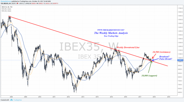 weekly markets analysis 