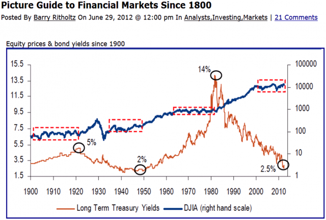 Equity prices & bond yields since 1900.PNG