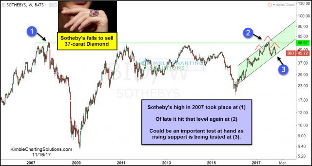 soethbys-potential-topping-pattern-cant-seel-diamond-nov-16.jpg (1259×672)