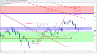 weekly markets analysis 