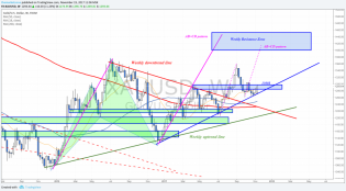 weekly markets analysis 