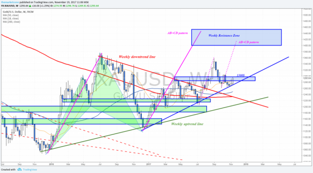 weekly markets analysis 