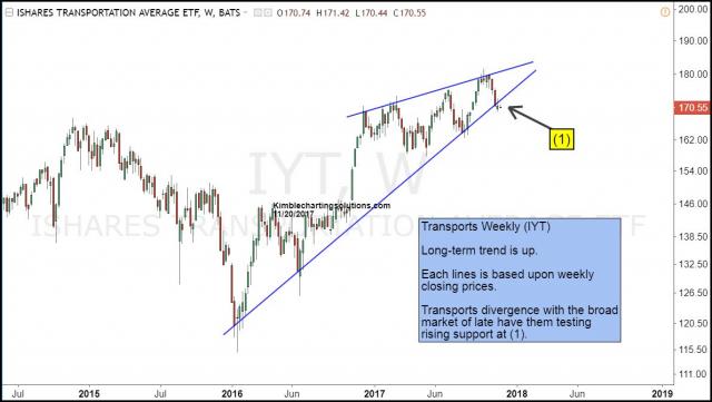 iyt-testing-support-of-rising-wedge-pattern-nov-20.jpg (1190×673)