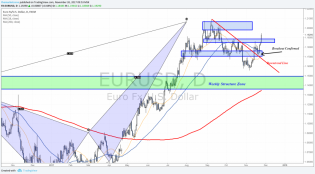 weekly markets analysis 