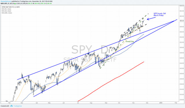 Weekly Markets Anlaysis