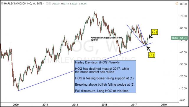 harley-davidson-breaking-above-bullish-falling-wedge-dec-4.jpg (1196×676)