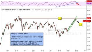 eem-breaking-support-of-12-month-rising-channel-dec-6.jpg (1186×676)
