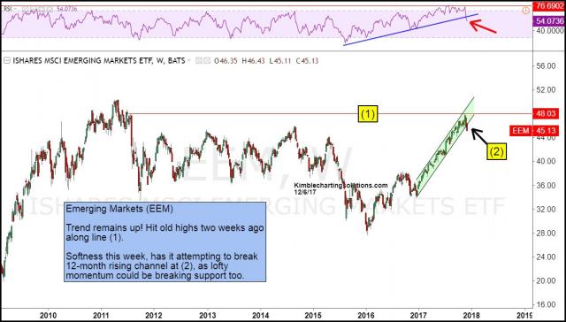 eem-breaking-support-of-12-month-rising-channel-dec-6.jpg (1186×676)