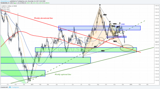 weekly markets analysis 
