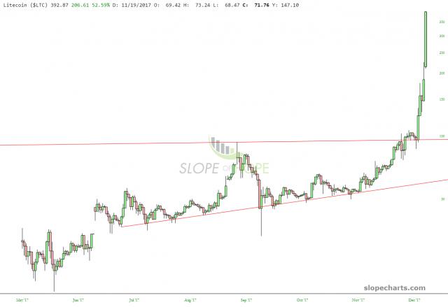 slopechart_$LTC (5).jpg