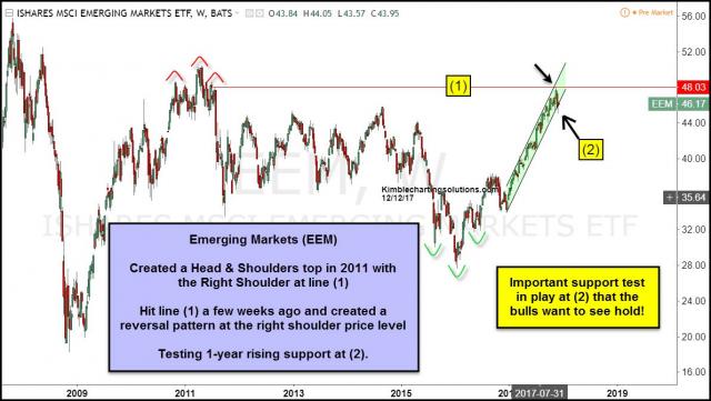emerging-markets-testing-rising-support-dec-12.jpg (1191×673)