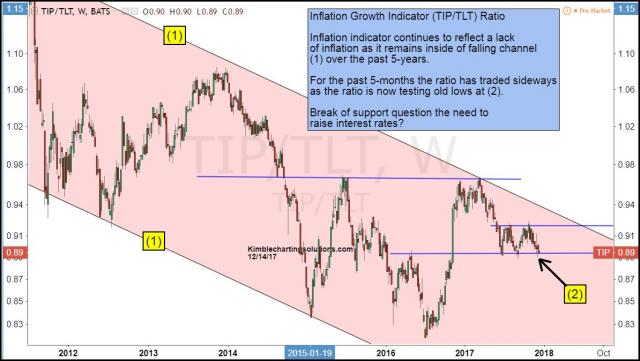 inflation-indicator-testing-support-questioning-need-to-raise-rates-dec-14.jpg (1194×674)