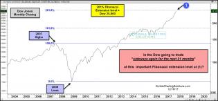 dow-testing-261-extension-level-going-to-trade-sideways-for-next-21-months-dec-19.jpg (1568×731)