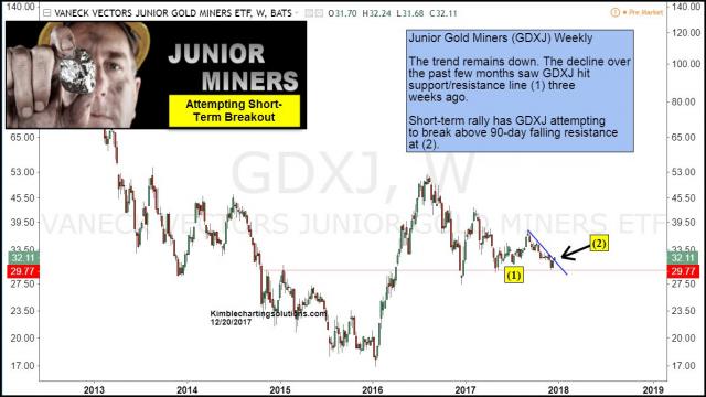 junior-miners-attempting-short-term-breakout-dec-20.jpg (1192×672)