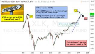 tech-etf-xlk-have-a-memory-at-2000-highs-dec-27.jpg (1190×674)